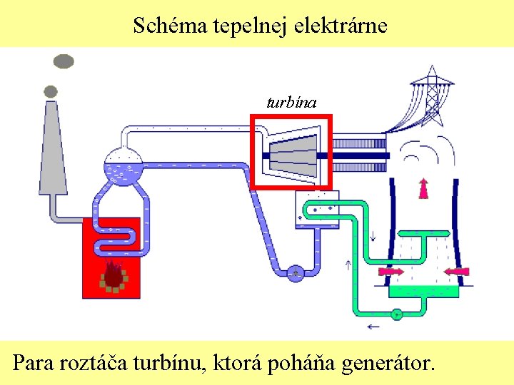 Schéma tepelnej elektrárne turbína Para roztáča turbínu, ktorá poháňa generátor. 