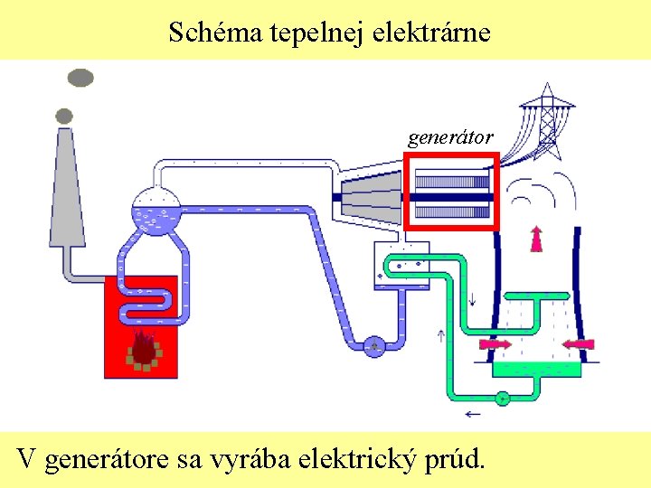 Schéma tepelnej elektrárne generátor V generátore sa vyrába elektrický prúd. 