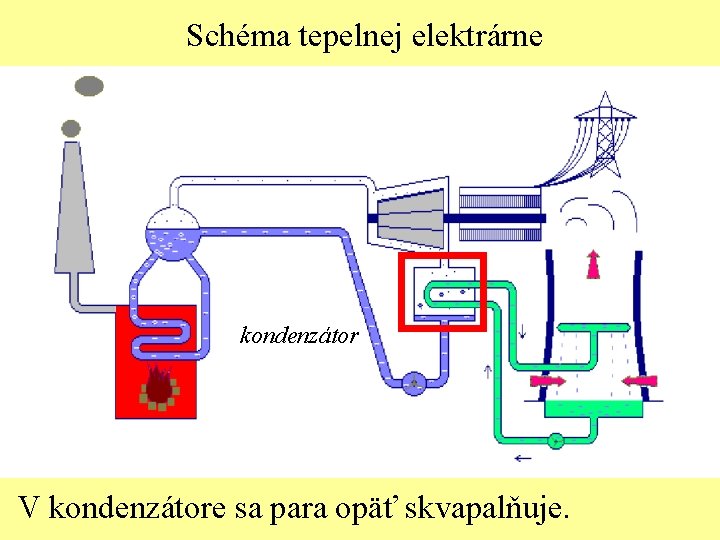 Schéma tepelnej elektrárne kondenzátor V kondenzátore sa para opäť skvapalňuje. 
