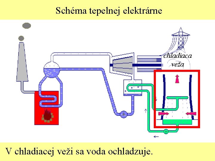 Schéma tepelnej elektrárne chladiaca veža V chladiacej veži sa voda ochladzuje. 
