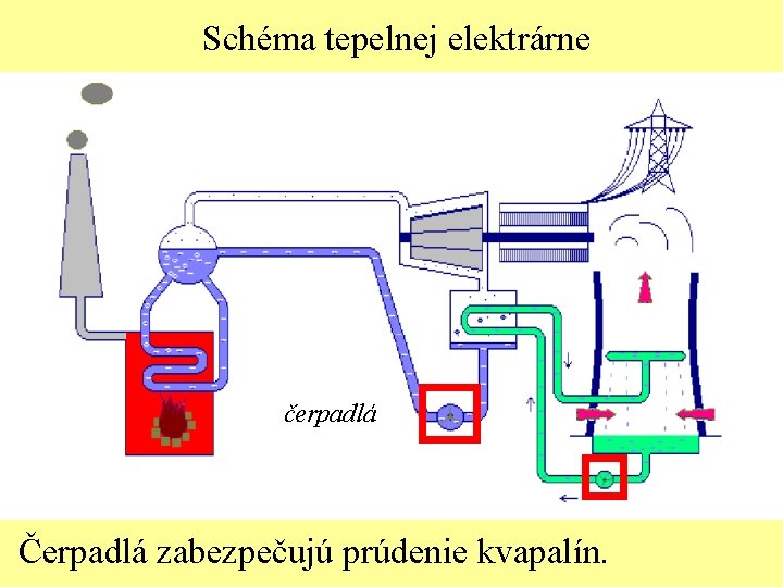 Schéma tepelnej elektrárne čerpadlá Čerpadlá zabezpečujú prúdenie kvapalín. 