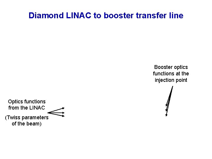 Diamond LINAC to booster transfer line Booster optics functions at the injection point Optics Diamond LINAC to booster transfer line Booster optics functions at the injection point Optics