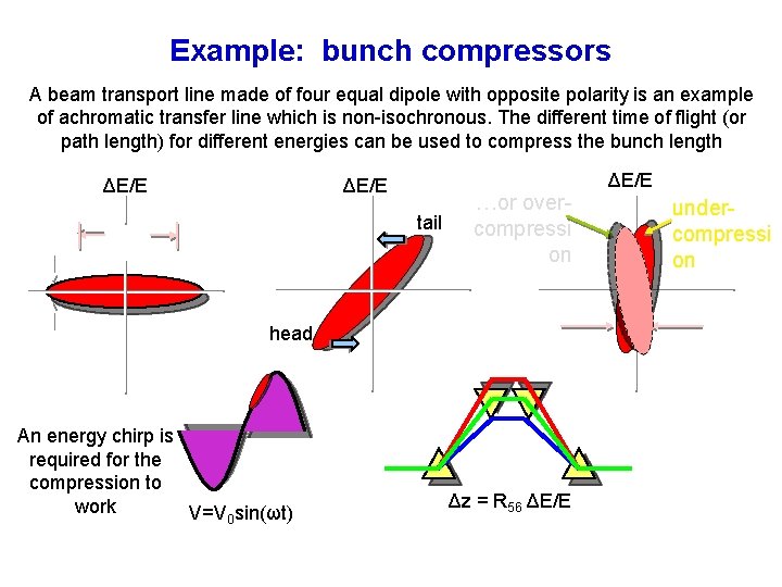 Example: bunch compressors A beam transport line made of four equal dipole with opposite Example: bunch compressors A beam transport line made of four equal dipole with opposite