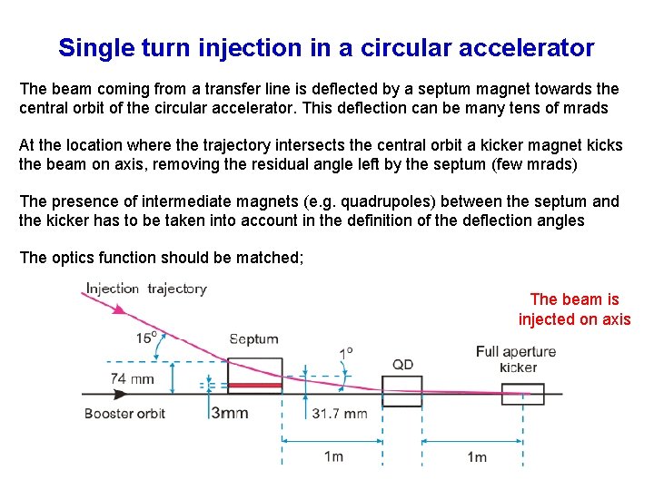 Single turn injection in a circular accelerator The beam coming from a transfer line