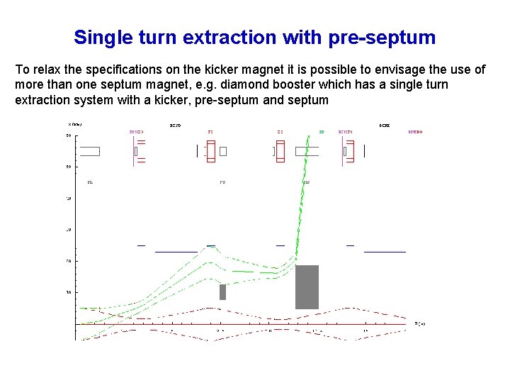 Single turn extraction with pre-septum To relax the specifications on the kicker magnet it Single turn extraction with pre-septum To relax the specifications on the kicker magnet it