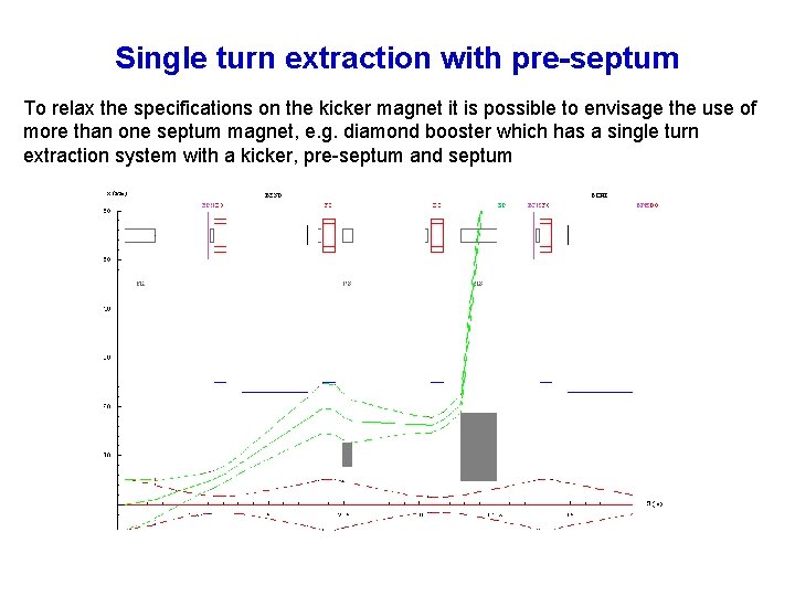 Single turn extraction with pre-septum To relax the specifications on the kicker magnet it