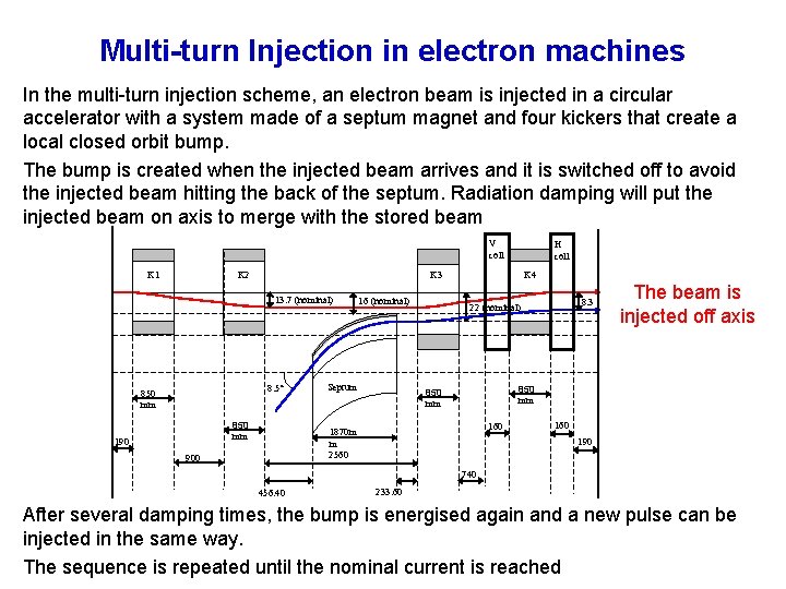 Multi-turn Injection in electron machines In the multi-turn injection scheme, an electron beam is