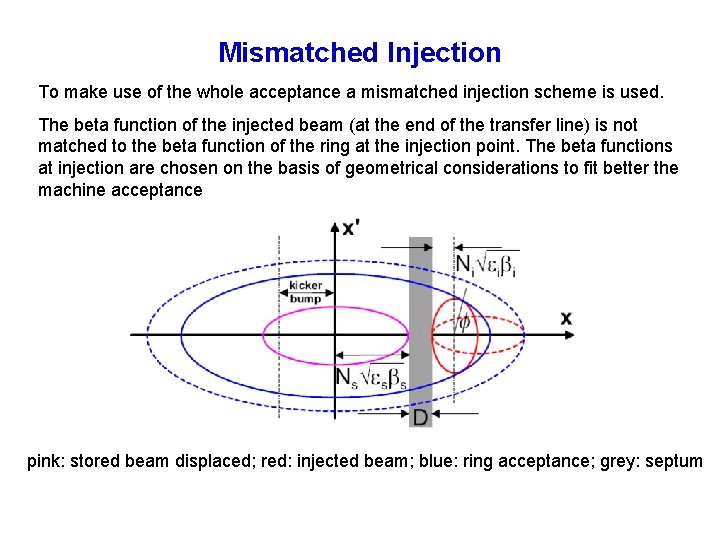 Mismatched Injection To make use of the whole acceptance a mismatched injection scheme is