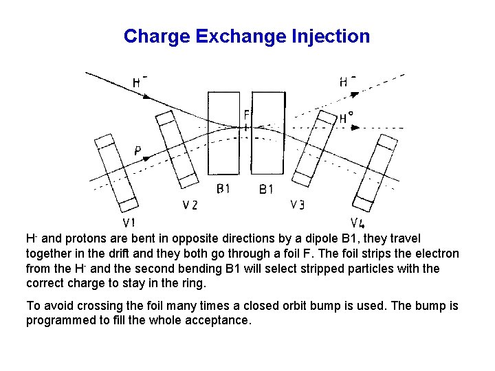 Charge Exchange Injection H- and protons are bent in opposite directions by a dipole