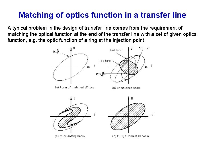 Matching of optics function in a transfer line A typical problem in the design Matching of optics function in a transfer line A typical problem in the design