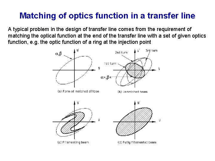 Matching of optics function in a transfer line A typical problem in the design