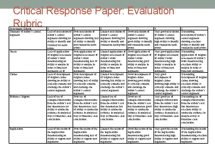 Critical Response Paper: Evaluation Rubric Assessment Criteria Summary of author’s central argument Thesis Claims