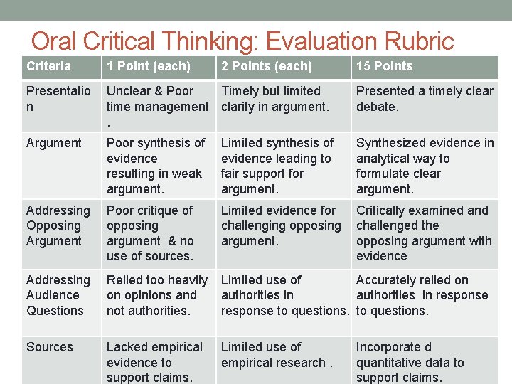 Oral Critical Thinking: Evaluation Rubric Criteria 1 Point (each) Presentatio n Unclear & Poor