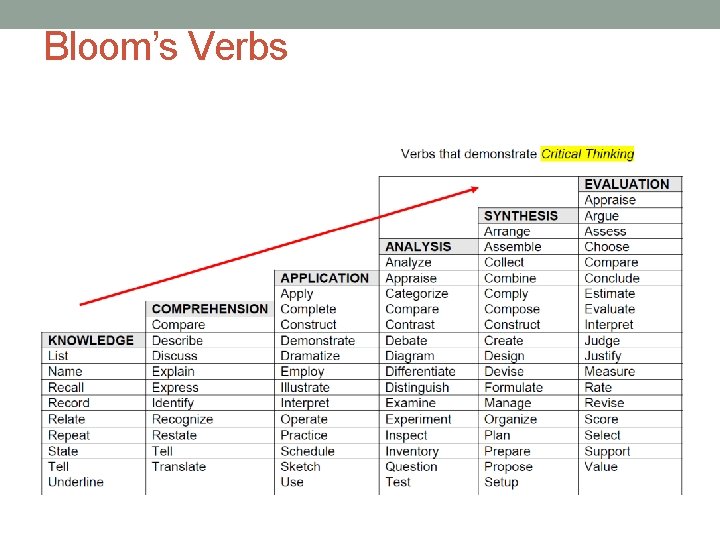 Bloom’s Verbs 