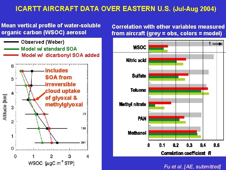 ICARTT AIRCRAFT DATA OVER EASTERN U. S. (Jul-Aug 2004) Mean vertical profile of water-soluble