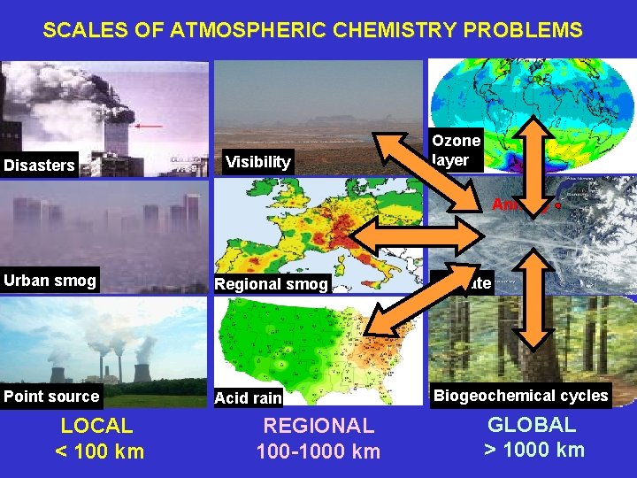 SCALES OF ATMOSPHERIC CHEMISTRY PROBLEMS Disasters Visibility Ozone layer Annecy Urban smog Regional smog