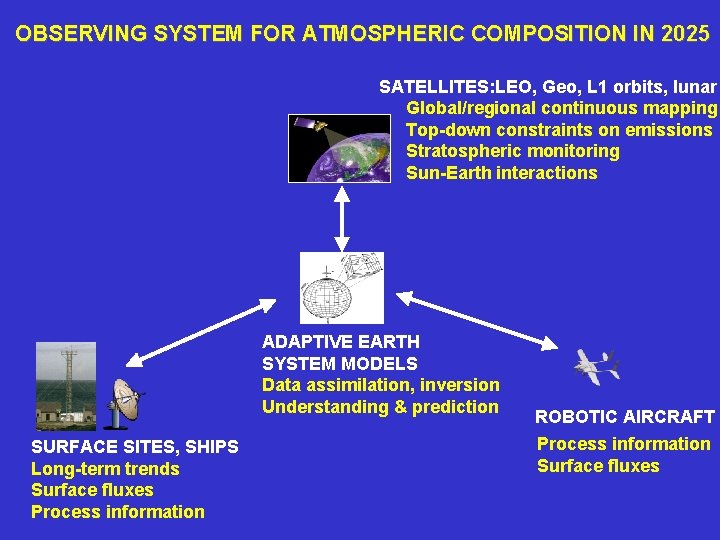 OBSERVING SYSTEM FOR ATMOSPHERIC COMPOSITION IN 2025 SATELLITES: LEO, Geo, L 1 orbits, lunar