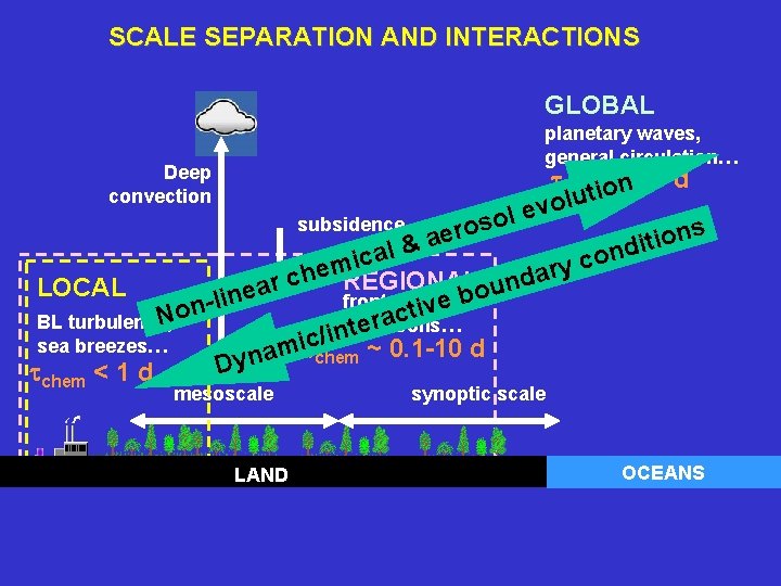SCALE SEPARATION AND INTERACTIONS GLOBAL planetary waves, general circulation… Deep convection tchemio>n 10 d