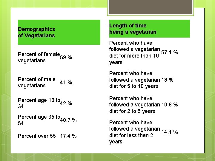 Demographics of Vegetarians Length of time being a vegetarian Percent of female 59 %