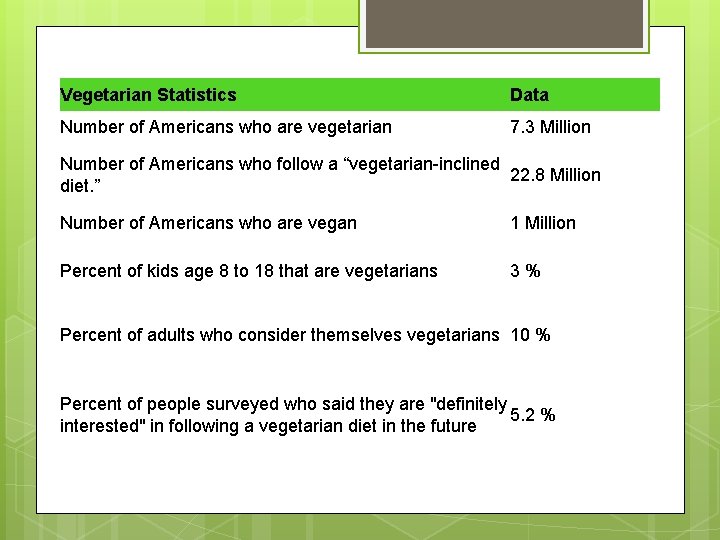 Vegetarian Statistics Data Number of Americans who are vegetarian 7. 3 Million Number of