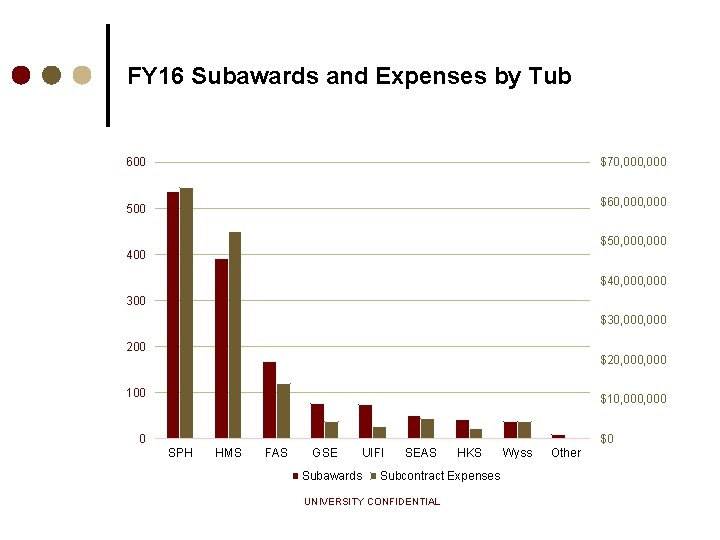 FY 16 Subawards and Expenses by Tub 600 $70, 000 $60, 000 500 $50,