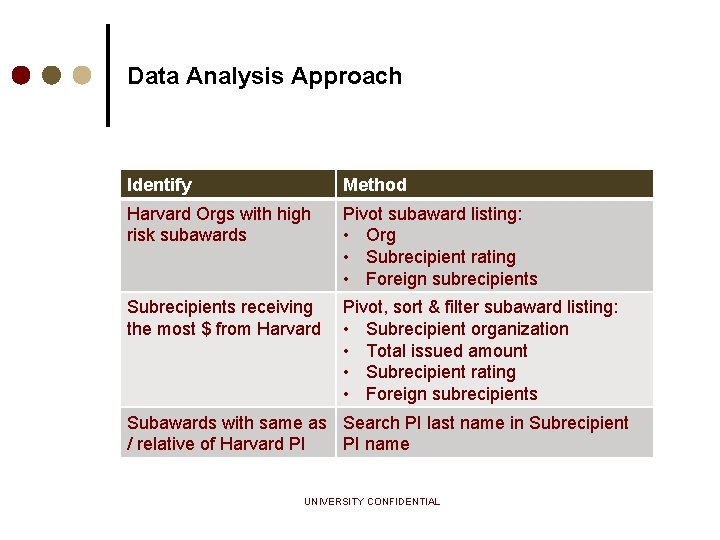 Data Analysis Approach Identify Method Harvard Orgs with high risk subawards Pivot subaward listing: