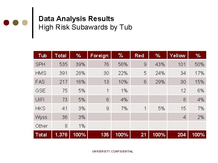 Data Analysis Results High Risk Subawards by Tub Total % % Foreign Red %