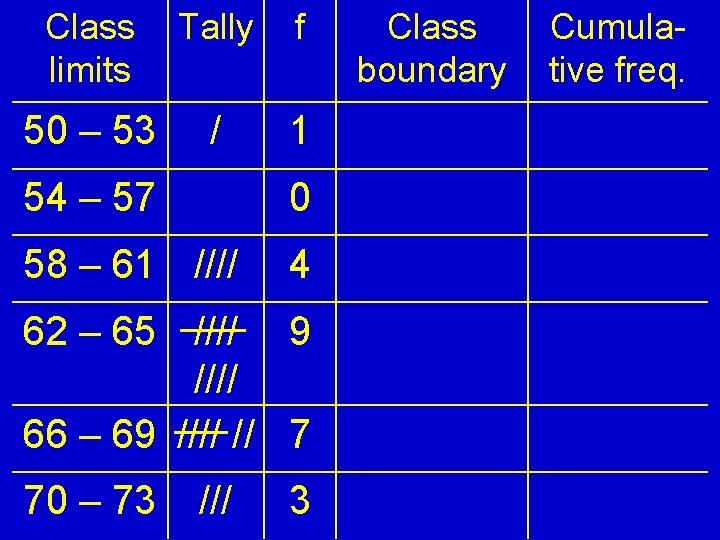 Class limits Tally f 50 – 53 / 1 54 – 57 0 58