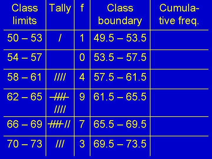 Class limits 50 – 53 Tally f / 54 – 57 58 – 61