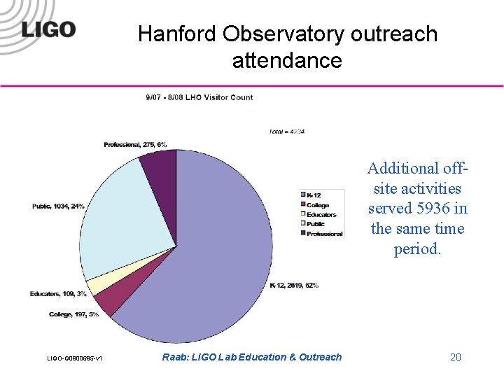 Hanford Observatory outreach attendance Additional offsite activities served 5936 in the same time period.