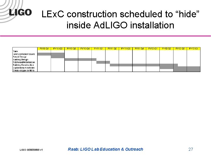 LEx. C construction scheduled to “hide” inside Ad. LIGO installation LIGO-G 0900695 -v 1