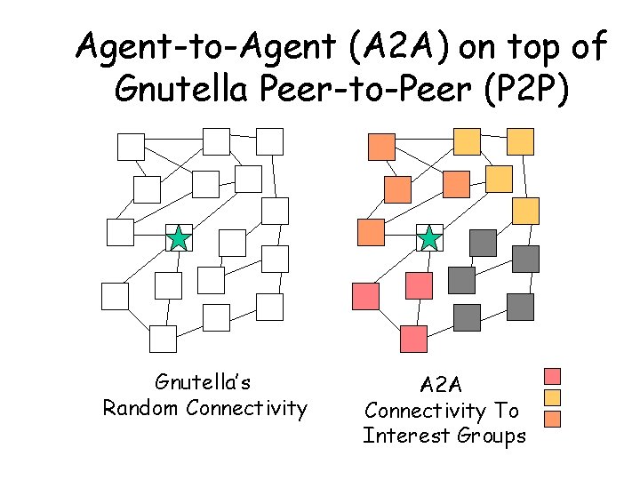 Agent-to-Agent (A 2 A) on top of Gnutella Peer-to-Peer (P 2 P) Gnutella’s Random