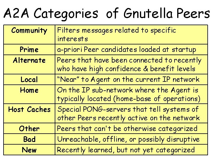 A 2 A Categories of Gnutella Peers Community Prime Alternate Local Home Filters messages