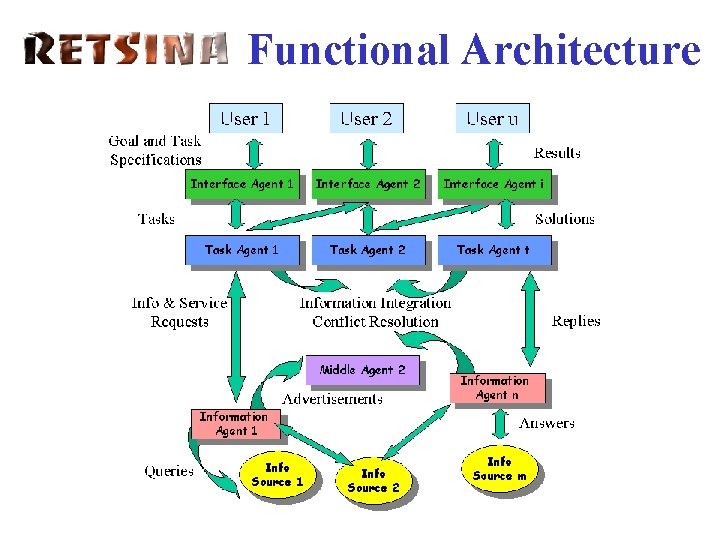 Functional Architecture 