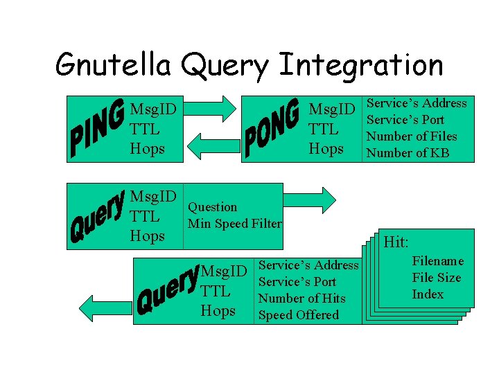 Gnutella Query Integration Msg. ID TTL Hops Msg. ID Question TTL Min Speed Filter