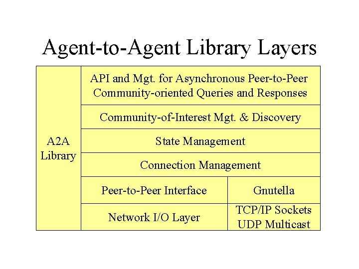 Agent-to-Agent Library Layers API and Mgt. for Asynchronous Peer-to-Peer Community-oriented Queries and Responses Community-of-Interest