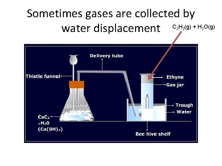 Sometimes gases are collected by water displacement C H (g) + H O(g) 2