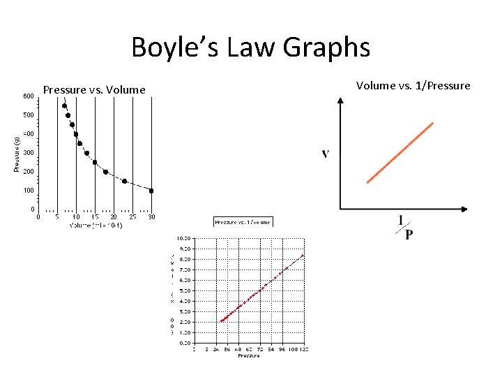 Boyle’s Law Graphs Pressure vs. Volume vs. 1/Pressure 