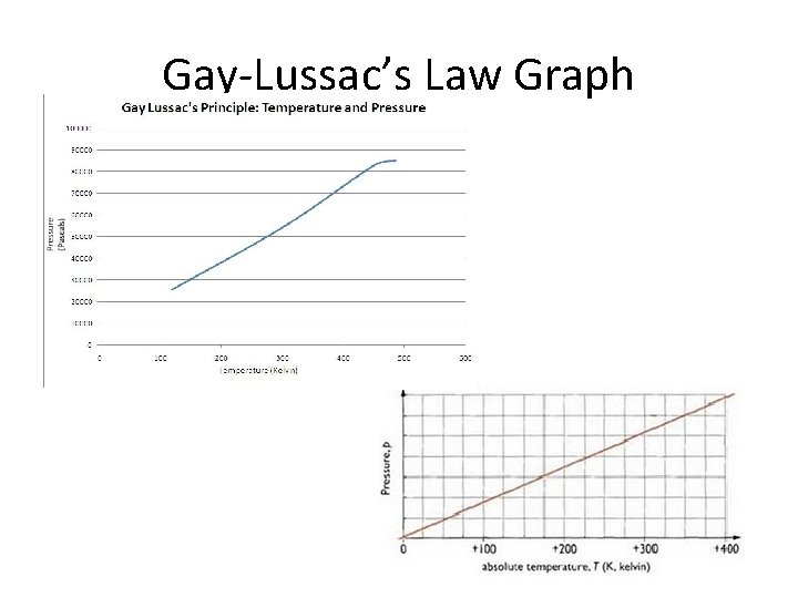 Gay-Lussac’s Law Graph 