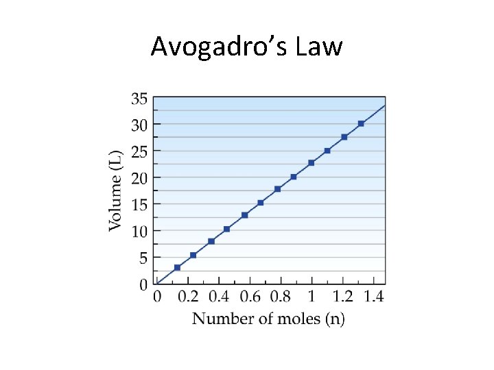 Avogadro’s Law 