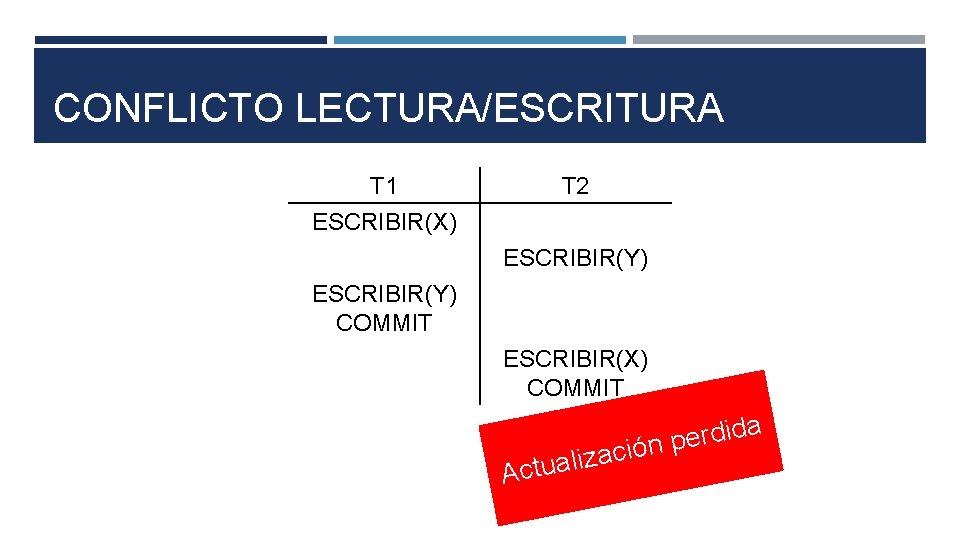 CONFLICTO LECTURA/ESCRITURA T 1 ESCRIBIR(X) T 2 ESCRIBIR(Y) COMMIT ESCRIBIR(X) COMMIT c a z