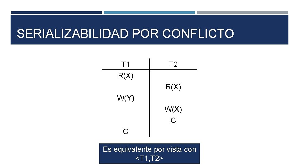 SERIALIZABILIDAD POR CONFLICTO T 1 R(X) T 2 R(X) W(Y) W(X) C C Es