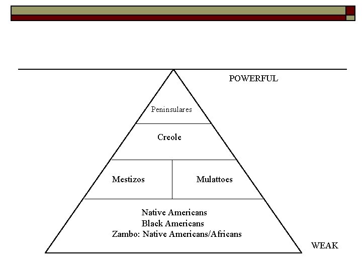 POWERFUL Peninsulares Creole Mestizos Mulattoes Native Americans Black Americans Zambo: Native Americans/Africans WEAK 