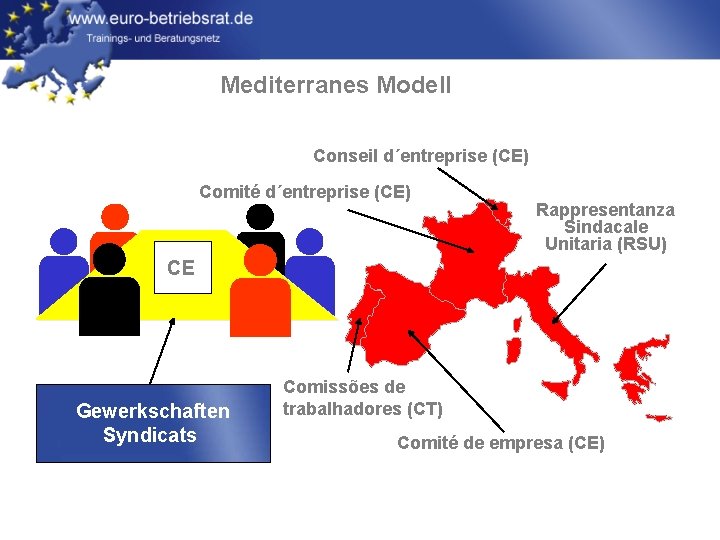 Mediterranes Modell Conseil d´entreprise (CE) Comité d´entreprise (CE) Rappresentanza Sindacale Unitaria (RSU) CE Gewerkschaften