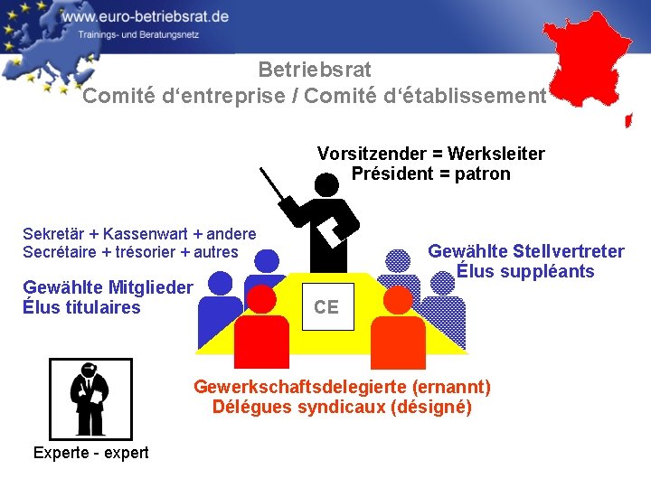 Betriebsrat Comité d‘entreprise / Comité d‘établissement Vorsitzender = Werksleiter Président = patron Sekretär +