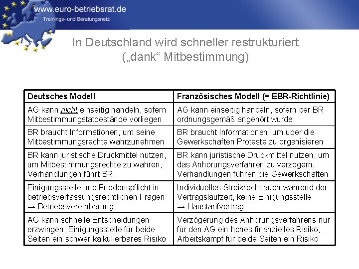 In Deutschland wird schneller restrukturiert („dank“ Mitbestimmung) Deutsches Modell Französisches Modell (= EBR-Richtlinie) AG