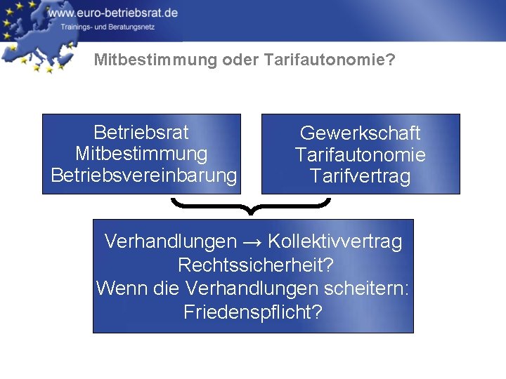 Mitbestimmung oder Tarifautonomie? Betriebsrat Mitbestimmung Betriebsvereinbarung Gewerkschaft Tarifautonomie Tarifvertrag Verhandlungen → Kollektivvertrag Rechtssicherheit? Wenn