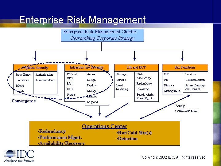 Enterprise Risk Management Charter Overarching Corporate Strategy Physical Security Surveillance Authorization Biometrics Administration Tokens