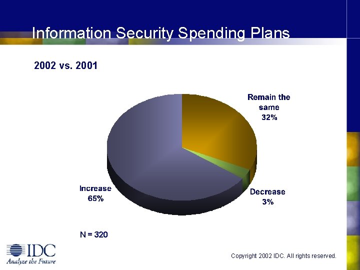 Information Security Spending Plans 2002 vs. 2001 N = 320 Copyright 2002 IDC. All