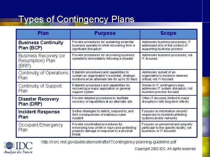 Types of Contingency Plans Plan Purpose Scope Business Continuity Plan (BCP) Provide procedures for